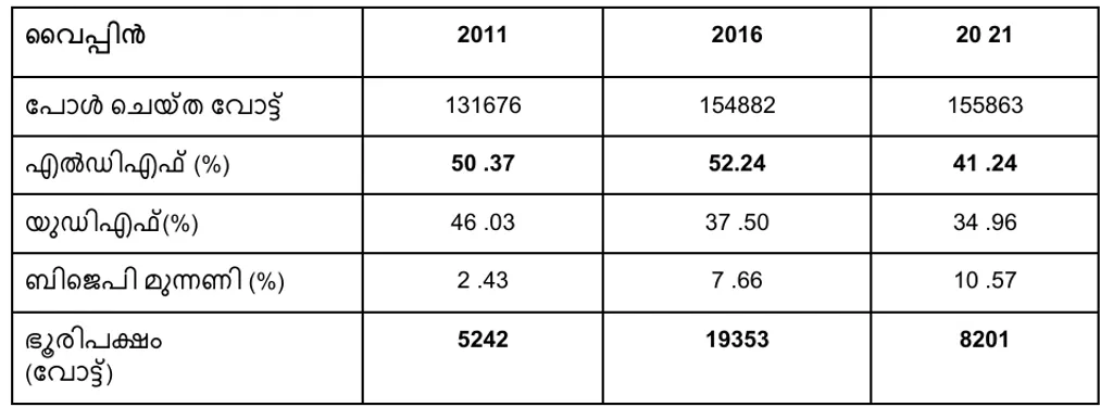 2011 മുതൽ 2021 വരെയുള്ള നിയമസഭാ തിരഞ്ഞെടുപ്പുകളിൽ  വൈപ്പിൻ മണ്ഡലത്തിൽ പോൾ ചെയ്ത വോട്ടുകളുടെ എണ്ണം, മുന്നണികൾ നേടിയ വോട്ടുവിഹിതം (ശതമാനത്തിൽ), ഭൂരിപക്ഷം എന്നിവ. 