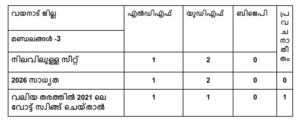 മുൻ തെരഞ്ഞെടുപ്പിലെ വോട്ടുവിഹിതം, രാഷ്ട്രീയ പ്രതികരണങ്ങൾ എന്നിവയുടെ അടിസ്ഥാനത്തിൽ  വയനാട് ജില്ലയിലെ മൂന്ന് നിയമസഭാ മണ്ഡലങ്ങളിലെ 2026-ലെ സാധ്യതകൾ.