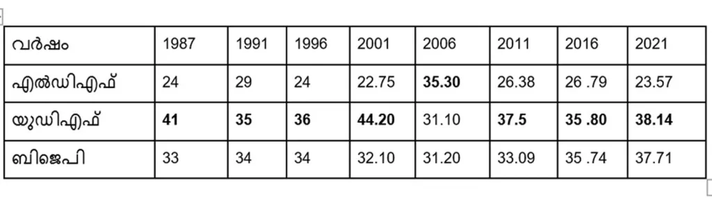 1987 മുതൽ 2021 വരെയുള്ള നിയമസഭാ തെരഞ്ഞെടുപ്പുകളിൽ മുന്നണികൾ മഞ്ചേശ്വരത്ത് നേടിയ വോട്ടുവിഹിതം (ശതമാനത്തിൽ)