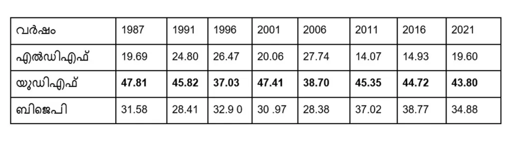 1987 മുതൽ 2021 വരെയുള്ള നിയമസഭാ തെരഞ്ഞെടുപ്പുകളിൽ മുന്നണികൾ കാസർകോട്ട് മണ്ഡലത്തിൽ നേടിയ വോട്ടുവിഹിതം (ശതമാനത്തിൽ)