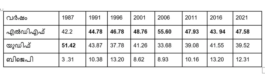 1987 മുതൽ 2021 വരെയുള്ള നിയമസഭാ തെരഞ്ഞെടുപ്പുകളിൽ മുന്നണികൾ ഉദുമയിൽ നേടിയ വോട്ടുവിഹിതം (ശതമാനത്തിൽ).