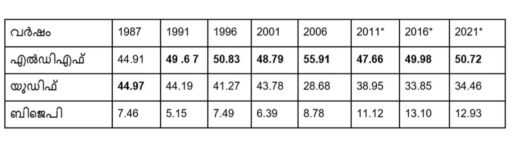 1987 മുതൽ 2021 വരെയുള്ള നിയമസഭാ തെരഞ്ഞെടുപ്പുകളിൽ മുന്നണികൾ ഹൊസ്ദുർഗിൽ നേടിയ വോട്ടുവിഹിതം (ശതമാനത്തിൽ)