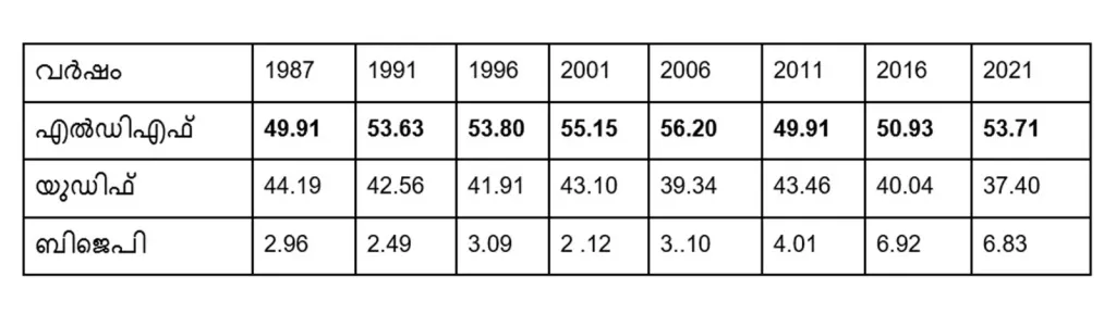 1987 മുതൽ 2021 വരെയുള്ള നിയമസഭാ തെരഞ്ഞെടുപ്പുകളിൽ മുന്നണികൾ തൃക്കരിപ്പൂരിൽ നേടിയ വോട്ടുവിഹിതം (ശതമാനത്തിൽ)
