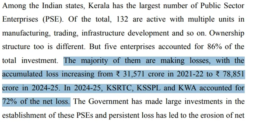 2021-22 കാലഘട്ടത്തിൽ 31,571 കോടി രൂപയായിരുന്ന പൊതുമേഖലാസ്ഥാപനങ്ങളുടെ സഞ്ചിതനഷ്ടം, 2024-25 ആയപ്പോഴേക്കും 78,851 കോടി രൂപയായി കുത്തനെ ഉയർന്നു. ഇതിൽ കെ.എസ്.ആർ.ടി.സി. (KSRTC), കെ.എസ്.എസ്.പി.എൽ. (KSSPL), വാട്ടർ അതോറിറ്റി (KWA) എന്നീ മൂന്ന് സ്ഥാപനങ്ങൾ മാത്രം ചേർന്നാണ് ഈ ആകെ നഷ്ടത്തിന്റെ 72 ശതമാനവും വരുത്തിവെക്കുന്നത്.