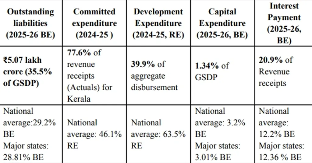 Source: Reserve Bank of India, State Finances: A Study of Budgets of 2025-26