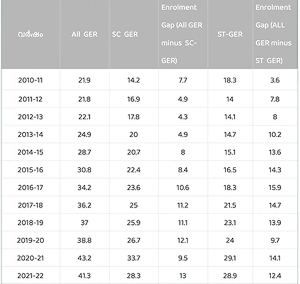 2010-11 മുതൽ 2021-22 വരെയുള്ള ഓൾ ഇന്ത്യ സർവ്വേ ഓഫ് ഹയർ എഡ്യൂക്കേഷൻ (AISHE) കണക്കുകൾ പ്രകാരമുള്ള കേരളത്തിലെ പൊതുപ്രവേശനാനുപാതം (GER). ദക്ഷിണേന്ത്യൻ സംസ്ഥാനങ്ങളെ പരിശോധിക്കുമ്പോൾ, കേരളം മൊത്തം GER കണക്കിൽ പ്രശംസനീയമായ വളർച്ച  കാഴ്ചവെച്ചിട്ടുണ്ട്. അവലംബം: AISHE വിവിധ വർഷങ്ങൾ