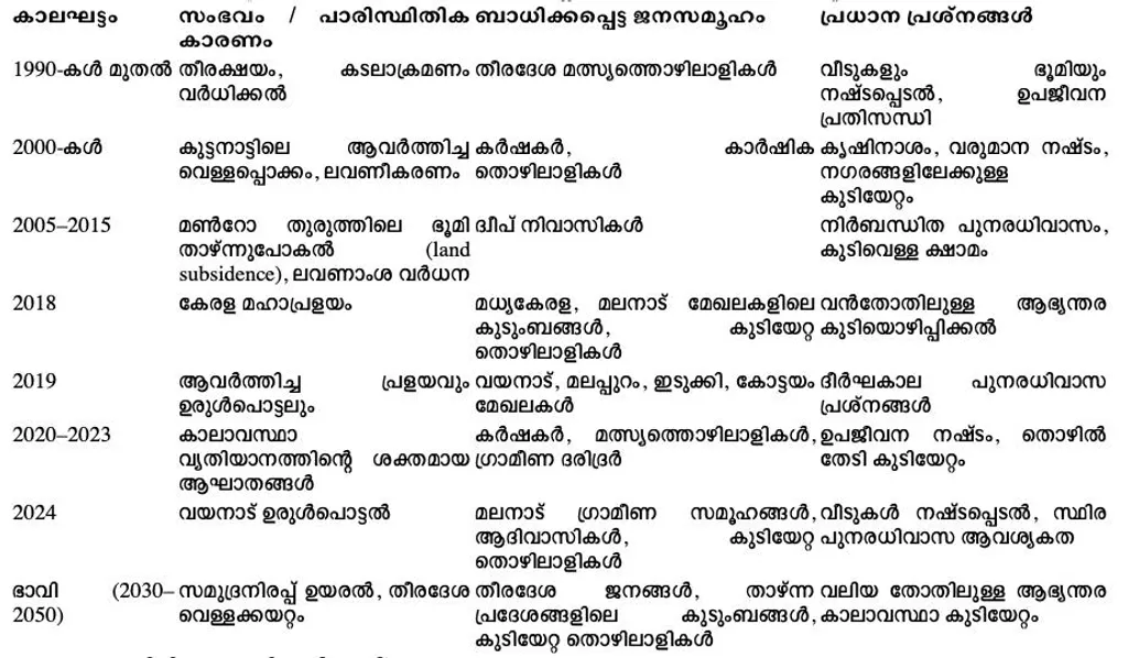 (അവലംബം: വിവിധ പഠന റിപ്പോർട്ടുകൾ)
