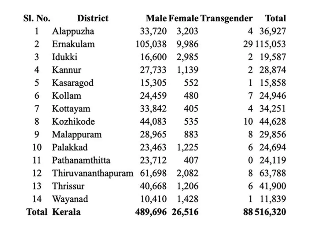 Source: Kerala Labour Department, RTI Reply to Navas M khadar, 30 March 2023.