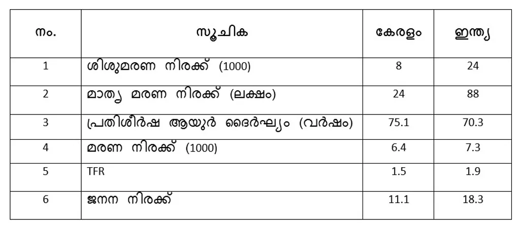 (സ്രോതസ്സ് SRS 2024- May 2026).