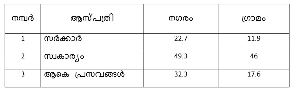 (സ്രോതസ്സ്- NFHS)